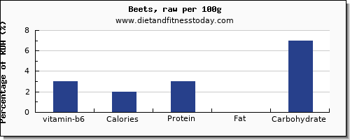 vitamin b6 and nutrition facts in beets per 100g